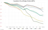 March Deficit Unexpectedly Tumbles To 5 Year Low As DOGE Cracks Down On Democrat Money-Laundering Schemes